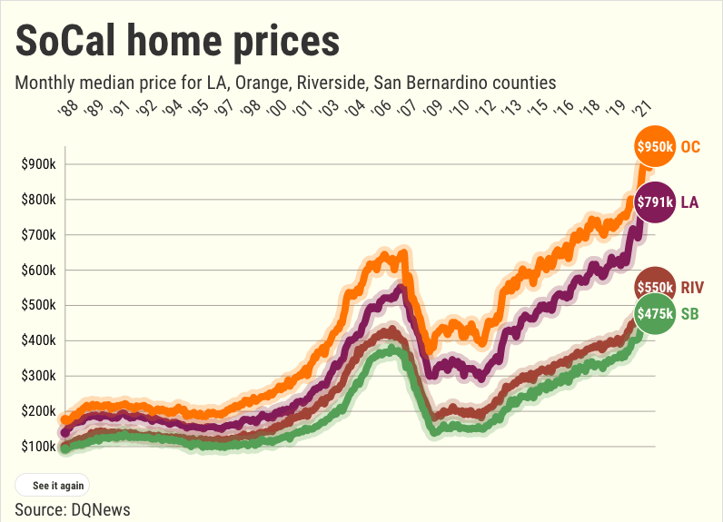 A chart comparing Ontario CA home prices with Los Angeles and Orange County