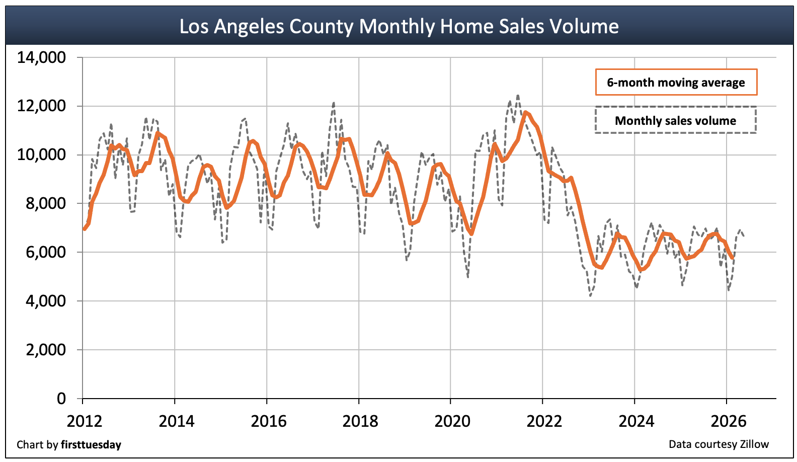 Los Angeles housing market statistics chart 2026 sales volume