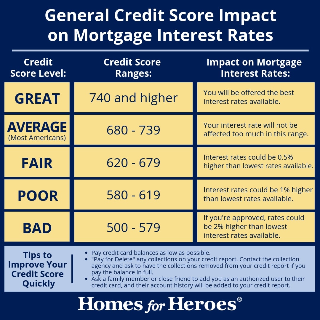 Chart showing minimum credit score requirements by mortgage loan type (FHA, VA, USDA, Conventional)