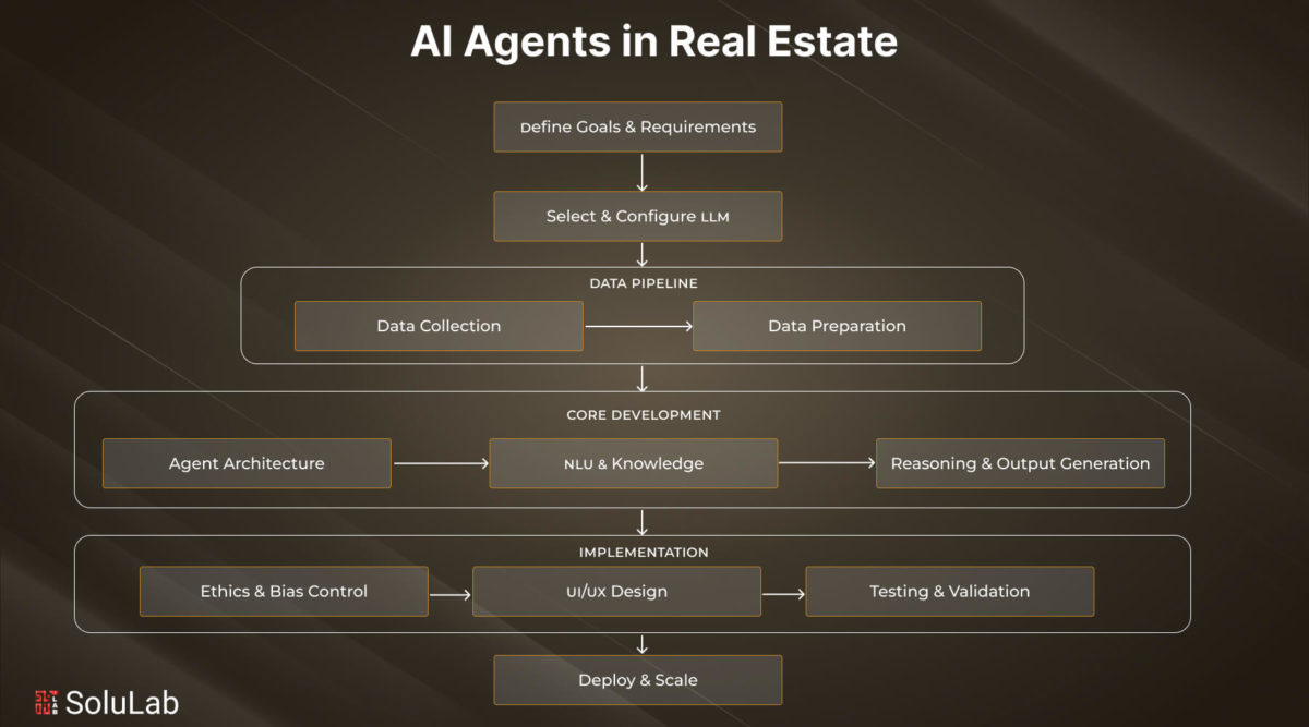 AI workflow diagram for real estate lead conversion