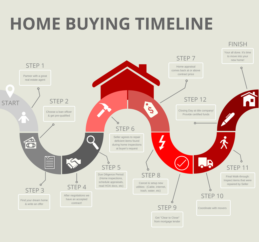 Home buying timeline infographic showing the closing steps from offer to keys
