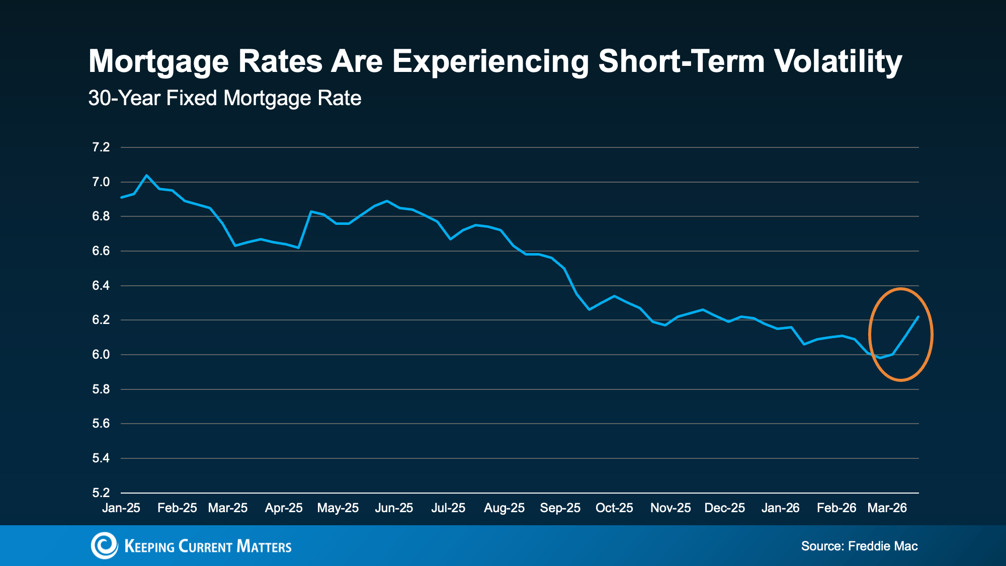 Volatility in 30-year fixed mortgage rates through early 2026