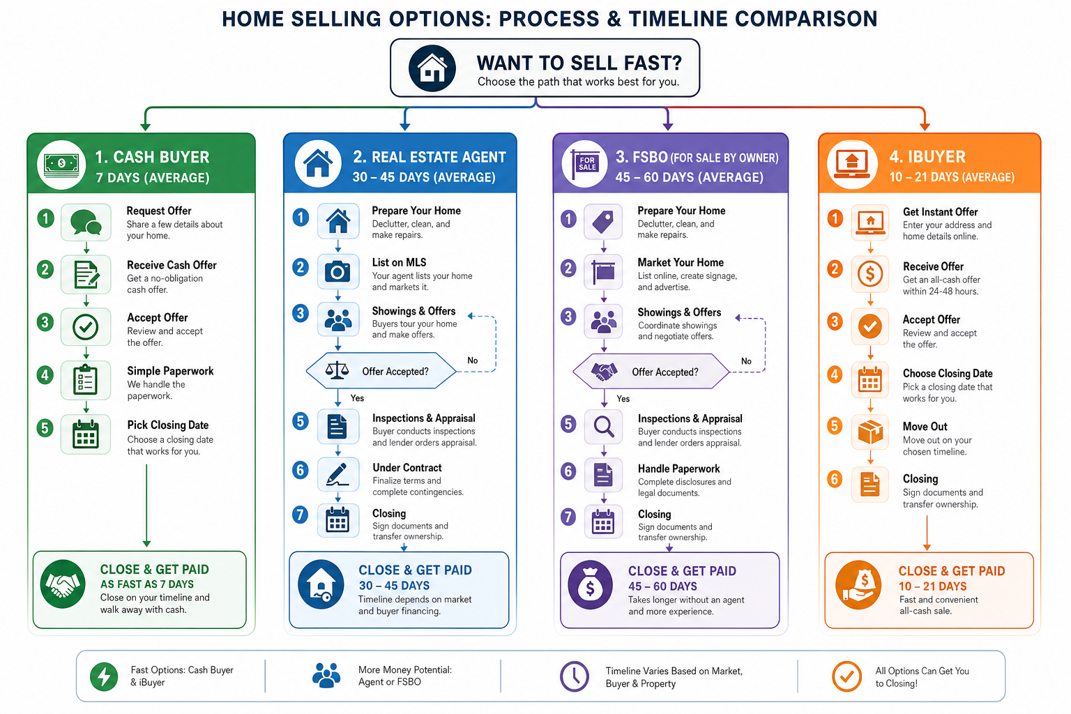 Real estate process flow chart