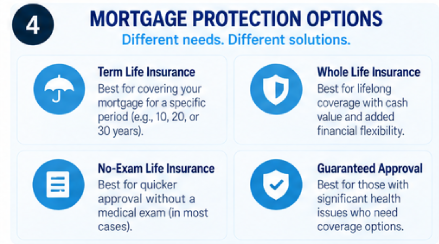 Mortgage protection options: term, whole life, no-exam, and guaranteed approval