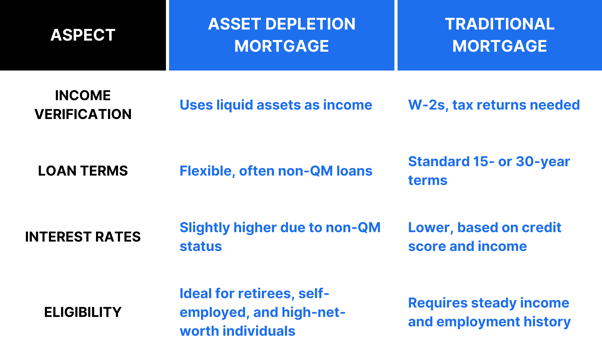 Asset depletion mortgage calculation chart