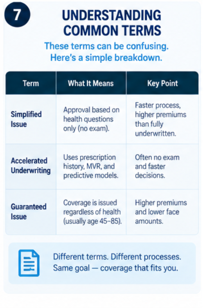 Difference between simplified issue, no-exam, and guaranteed issue life insurance