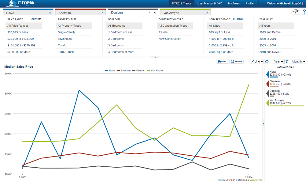 Grayson County Texas housing market chart median price trends