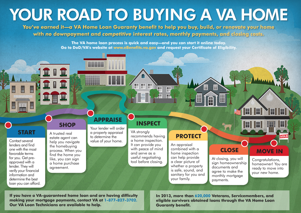 VA loan home buying process timeline flowchart for military PCS relocation