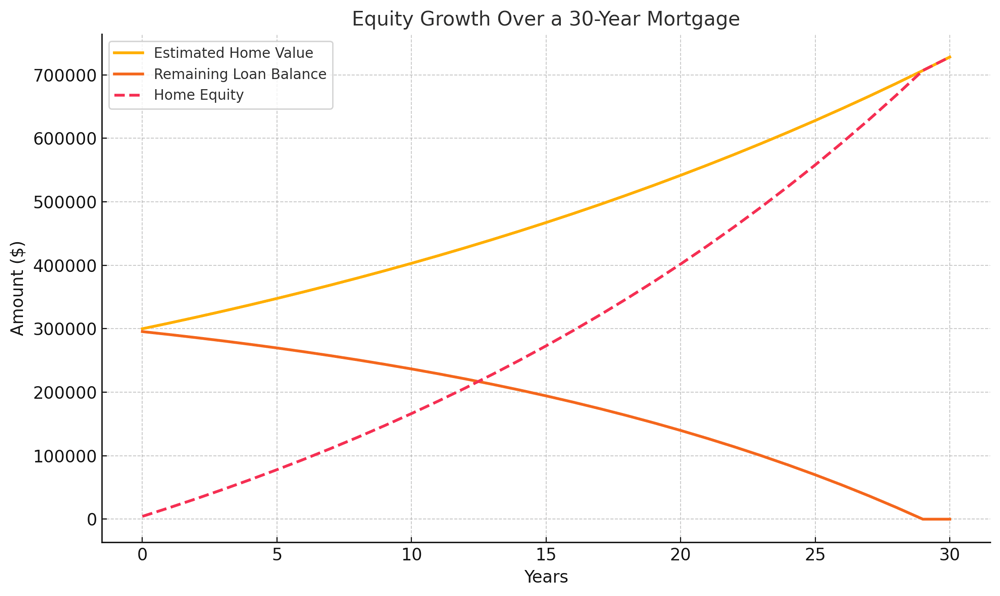 An illustration comparing two columns: 'The Small Cost of PMI' showing a few hundred dollars, and 'The Massive Cost of Waiting' showing lost appreciation and rising prices.