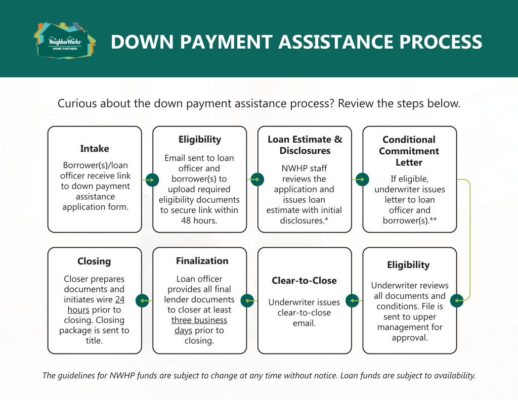 First-time homebuyer down payment assistance process