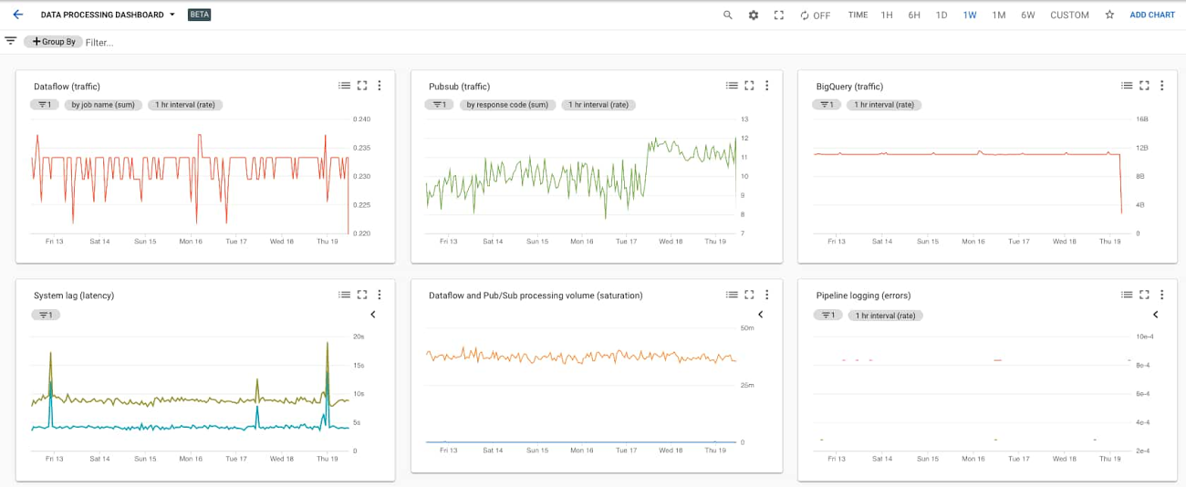 Modern GCP Monitoring Dashboard for ETL Alerts