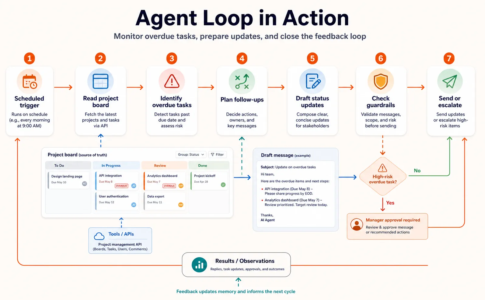 Infographic showing how AI agents work autonomous loop request action feedback