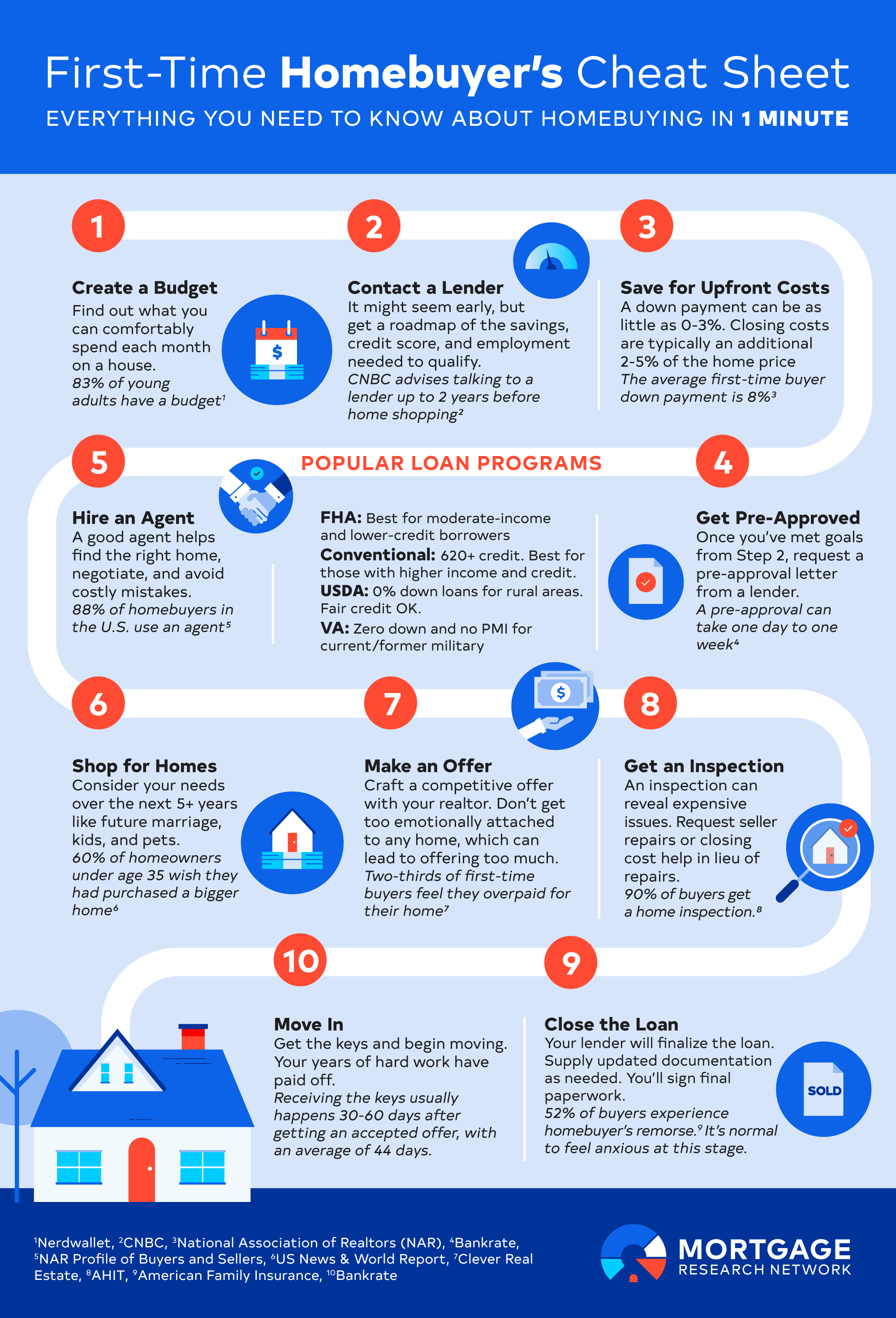 First-time home buyer process infographic