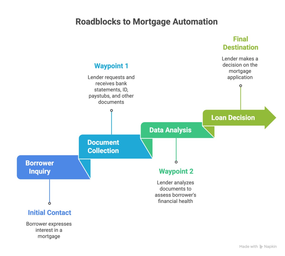 Diagram showing the balance of human touch and AI in the mortgage journey
