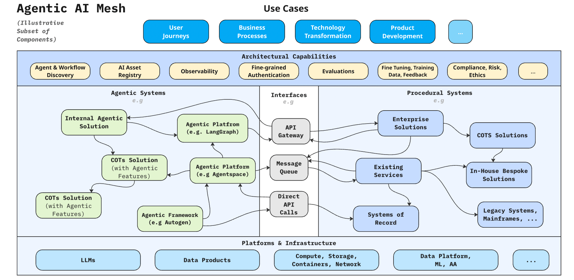 Governance frameworks are essential for production-ready AI agents