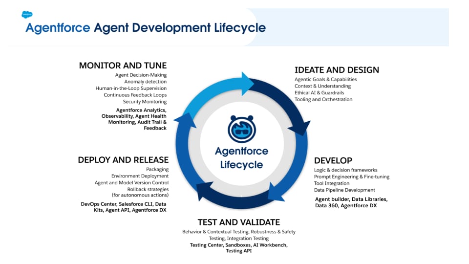 Enterprise Agentic Lifecycle Framework