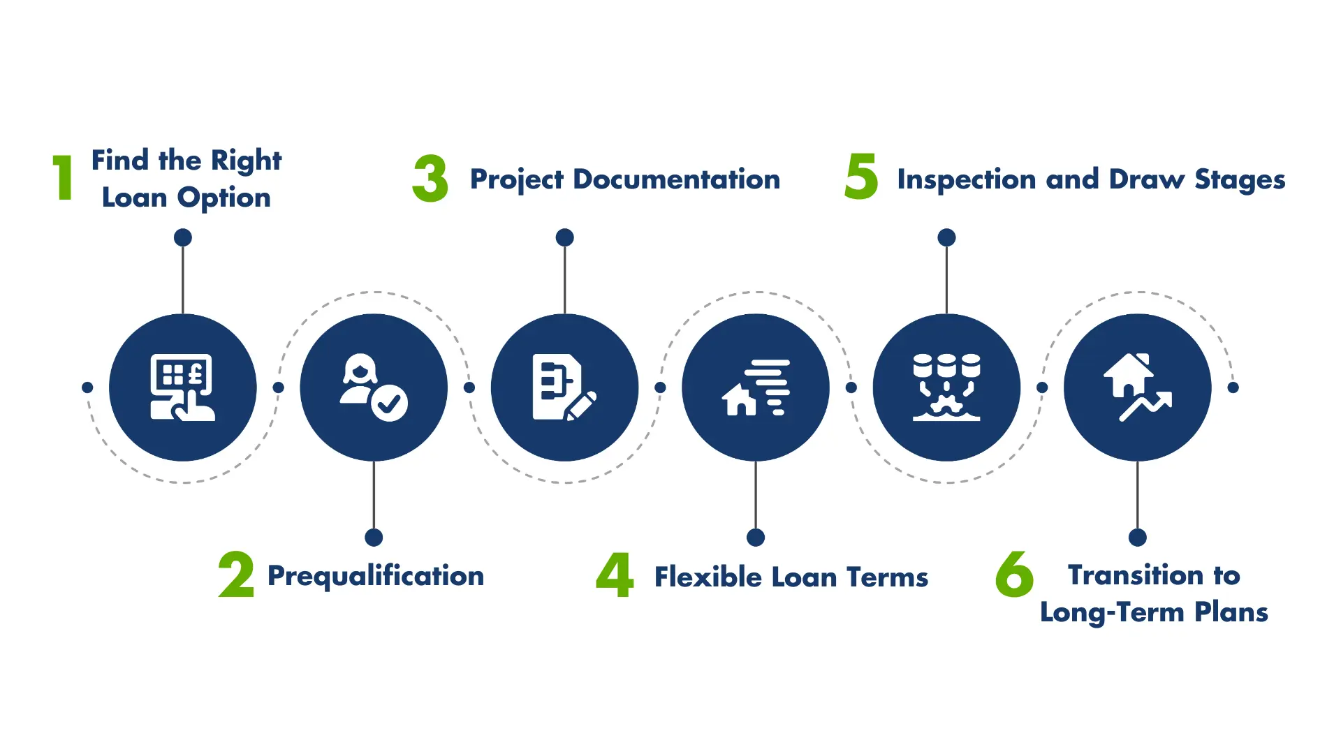 construction loan process diagram