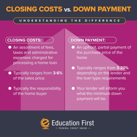 Breakdown of upfront home buying costs including down payment and inspections