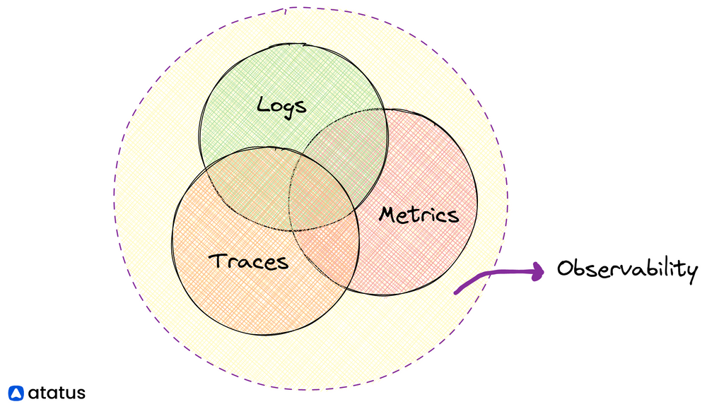 The Three Pillars of Observability