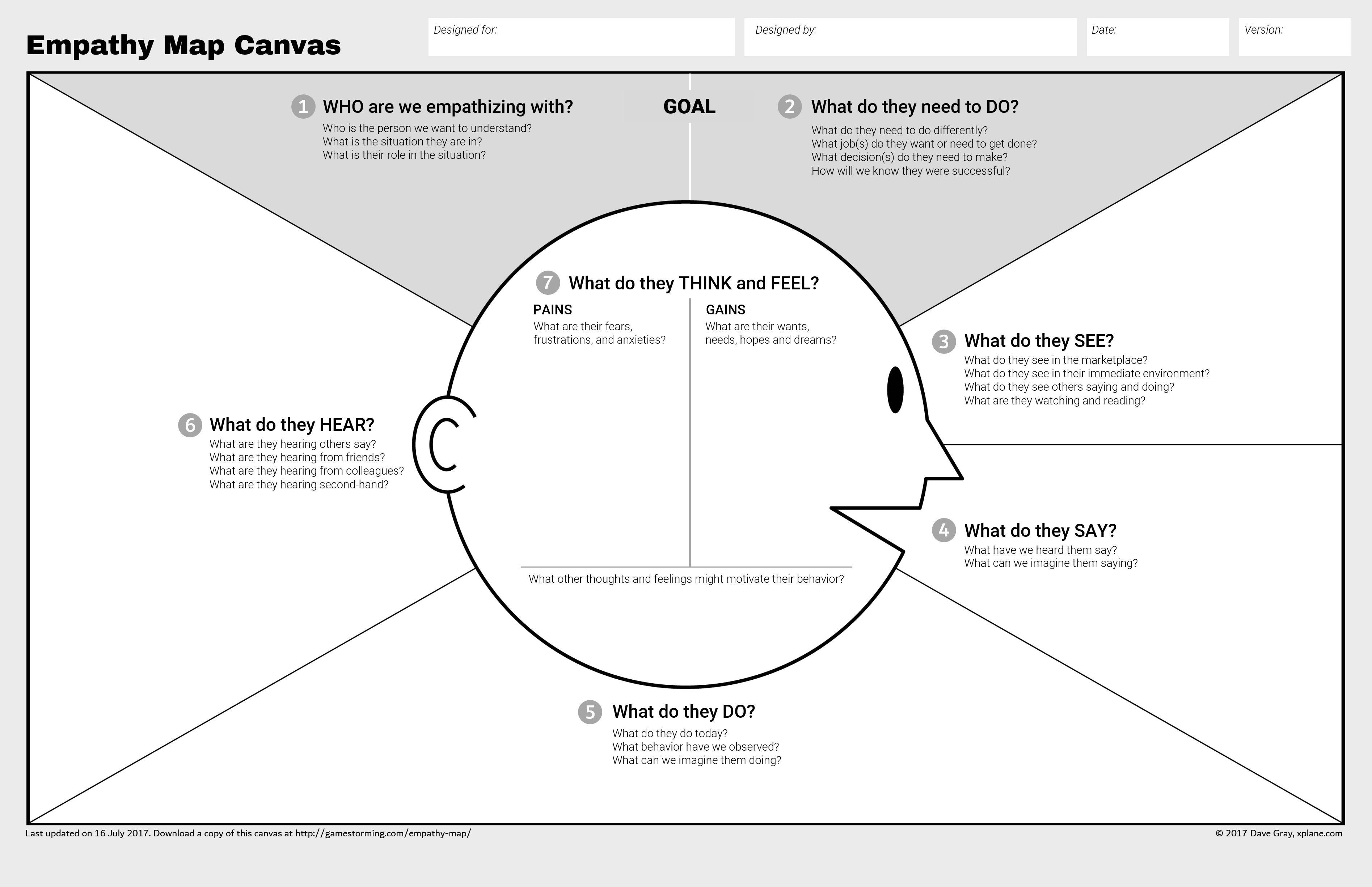 An empathy map diagram illustrating the factors of customer understanding: what they say, think, feel, and do.