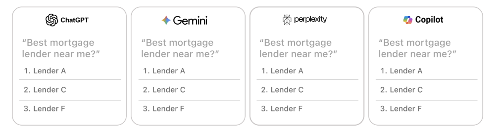 Four AI platforms, ChatGPT, Gemini, Perplexity, and CoPilot all returning different mortgage lender results for the same query.