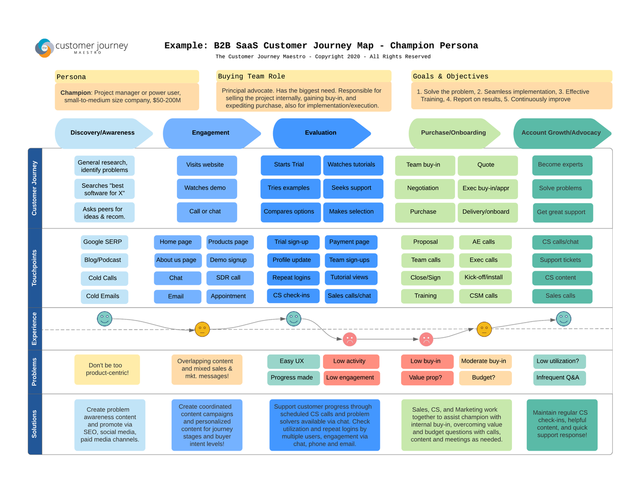 Visualizing the SaaS Customer Journey and Key Touchpoints
