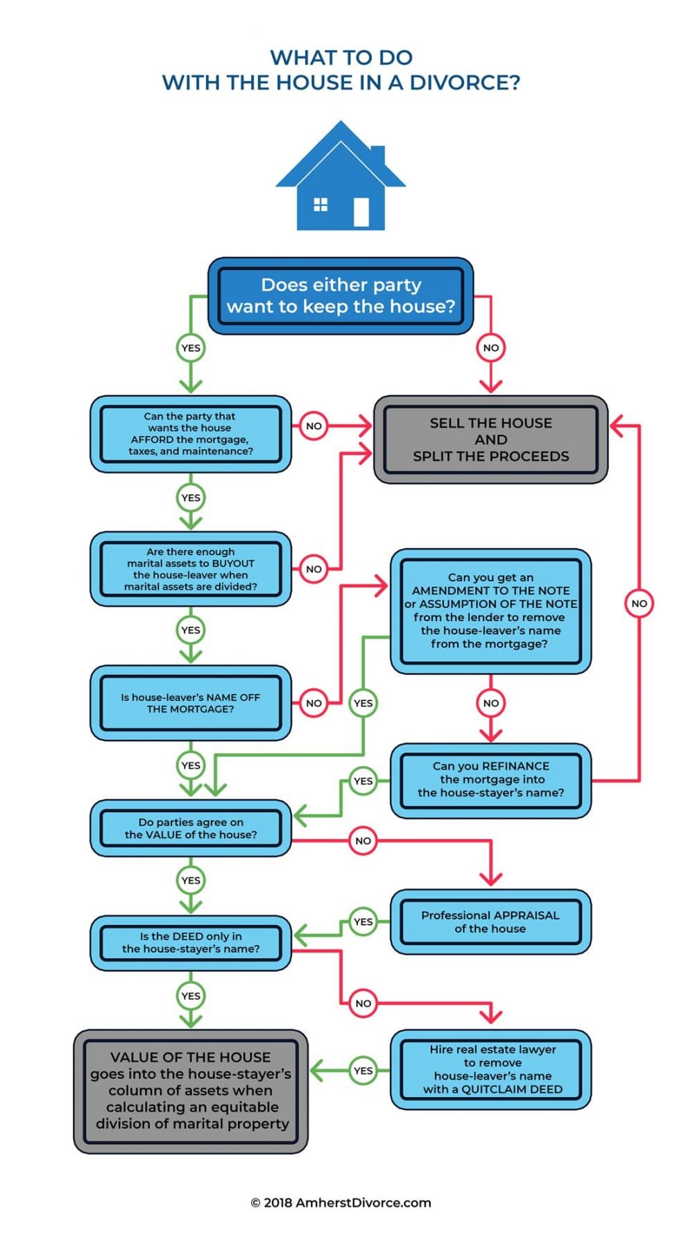 A flowchart illustrating the strategic phases of divorce mortgage planning, including house vetting and income qualification.