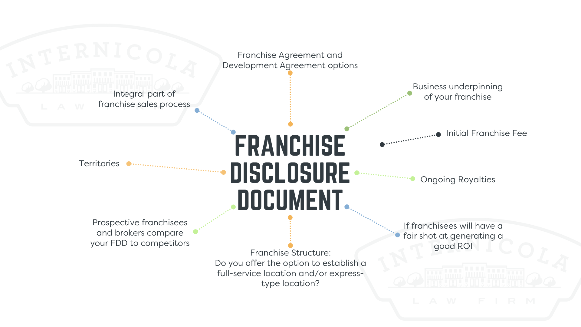 Franchise Disclosure Document structure diagram