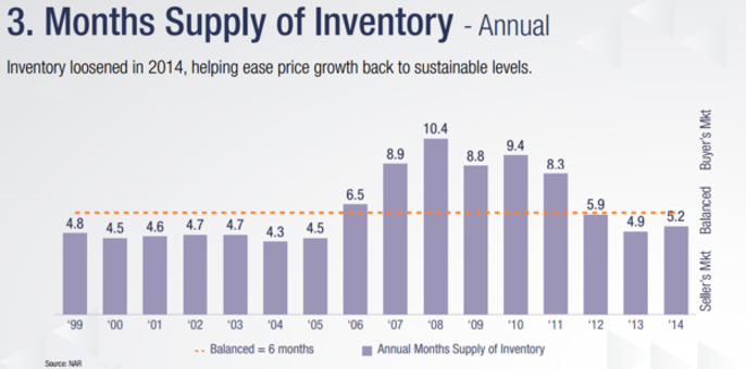 Austin housing inventory months of supply trending up toward balance