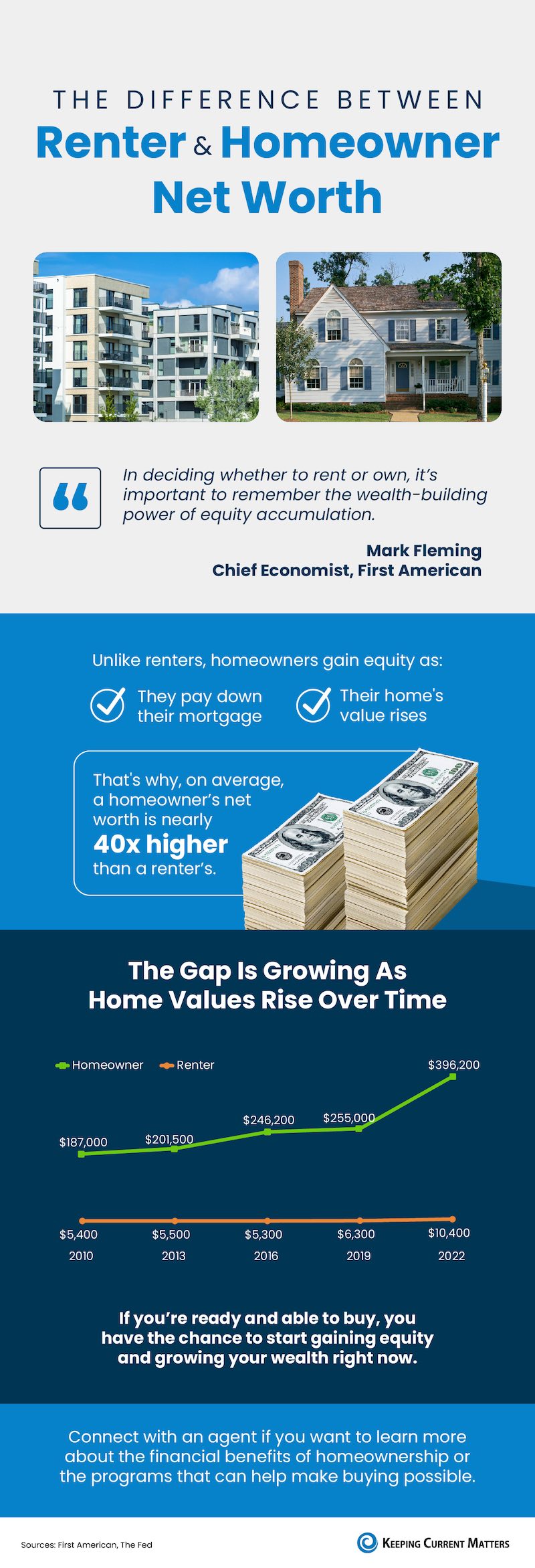 Infographic comparing the massive net worth difference between owners and renters
