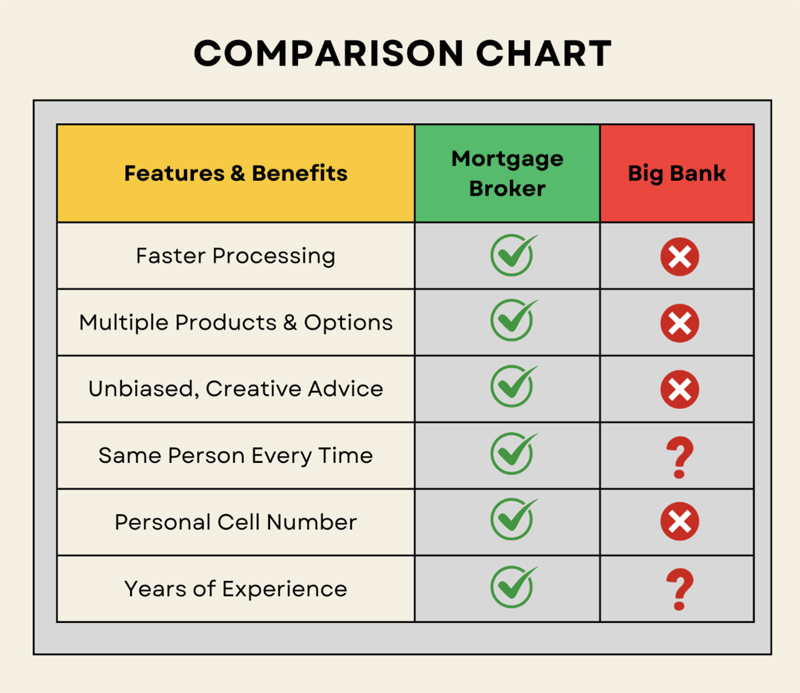 Infographic comparing broker and bank benefits