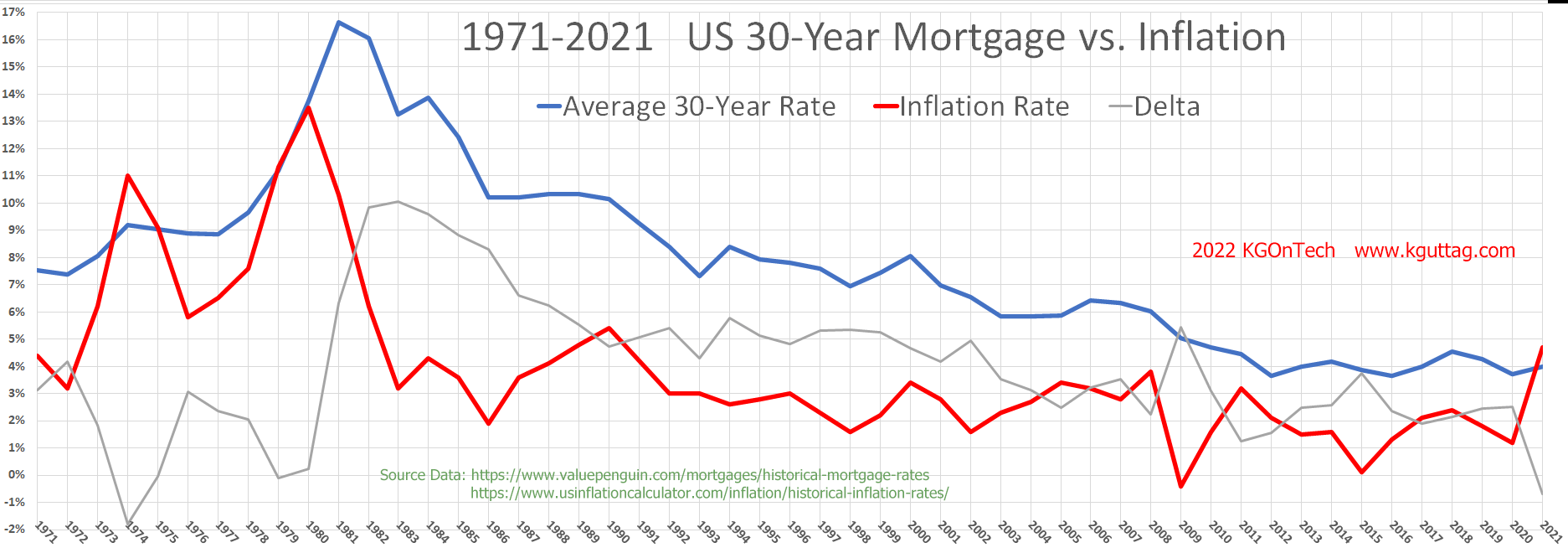 A diagram illustrating the relationship between inflation, the Fed, and mortgage rates