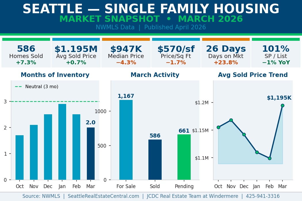 Seattle Eastside real estate market price trends chart 2026