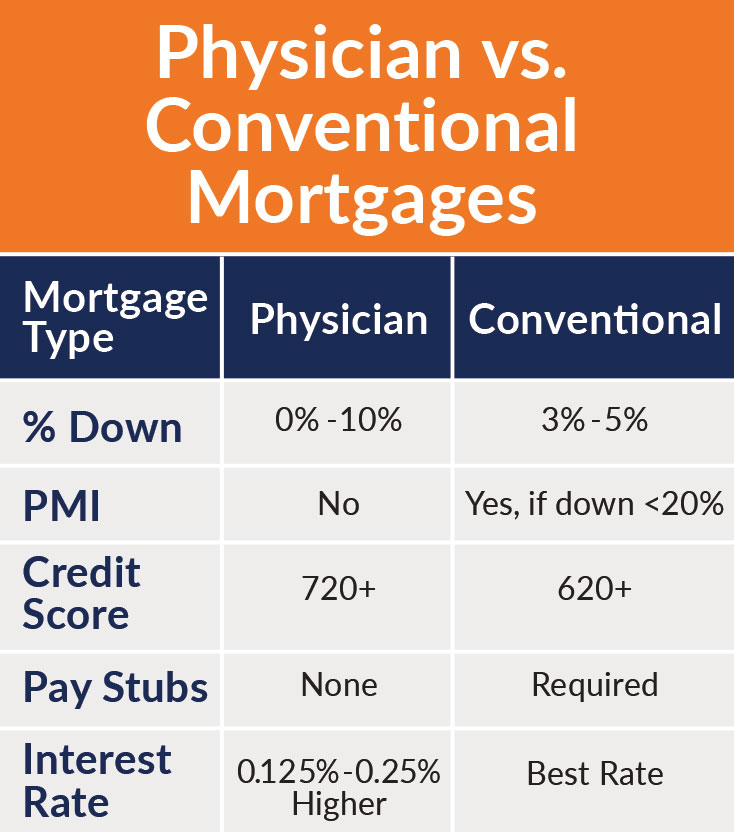 Comparison of physician loan features vs conventional financing