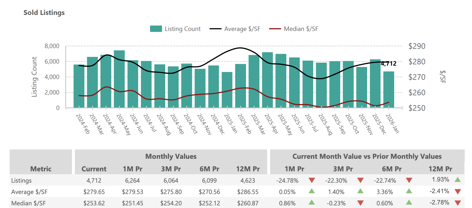 Phoenix area real estate seasonal market trends chart 2026