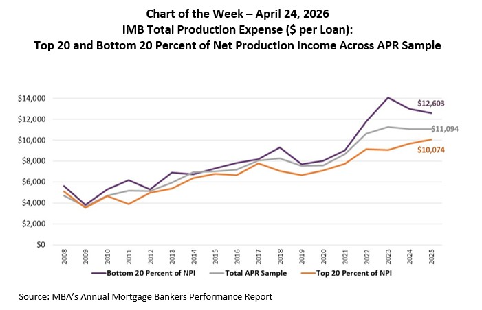 MBA Net Production Profits for Independent Mortgage Banks 2026