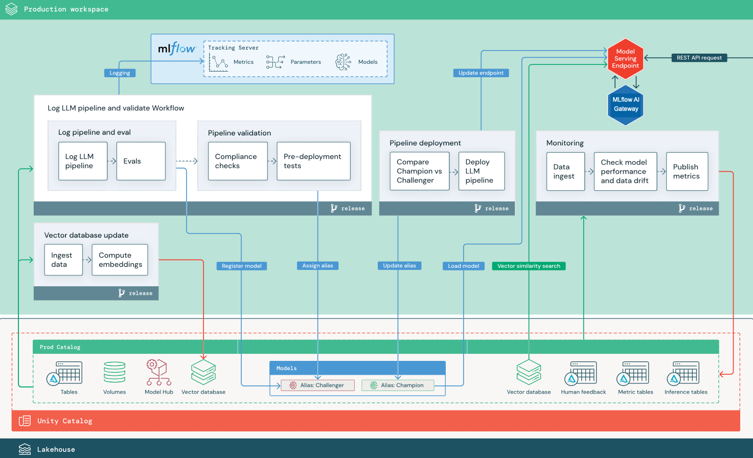 Comparison of MLOps and LLMOps architectural workflows illustrating the transition to agent-based systems