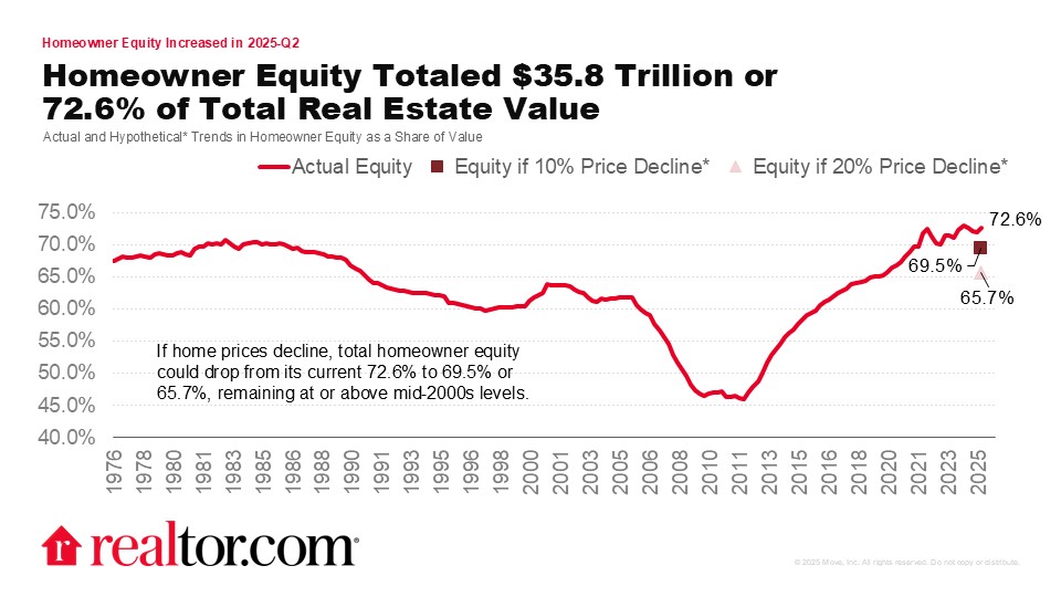 A rising chart showing home equity growth for U.S. homeowners
