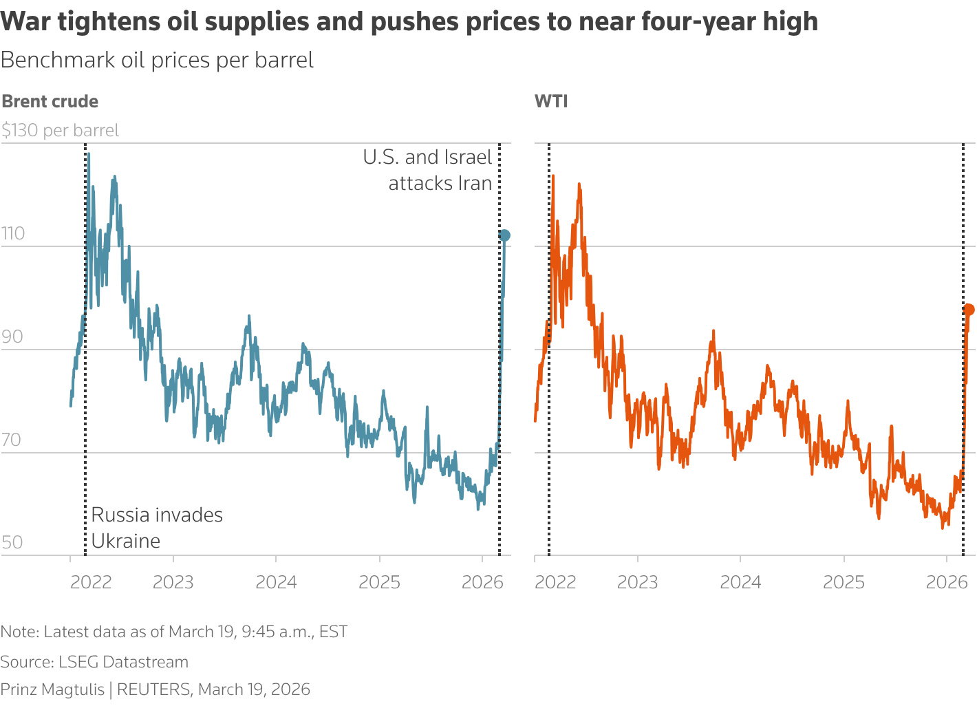 Historical correlation between energy prices and lending rates.