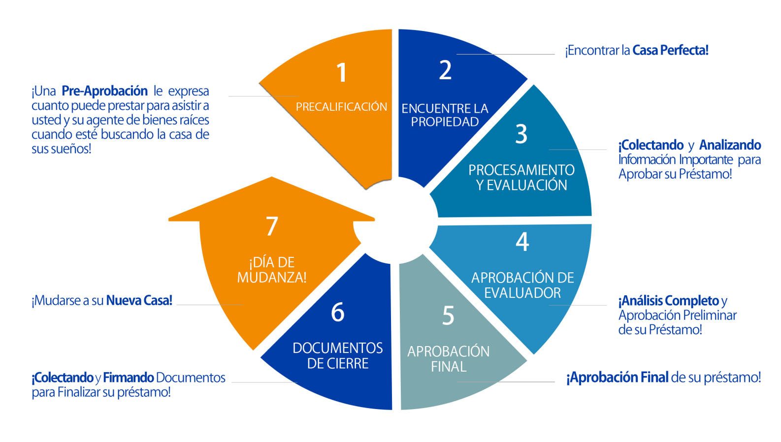 El proceso de compra de vivienda para compradores primerizos