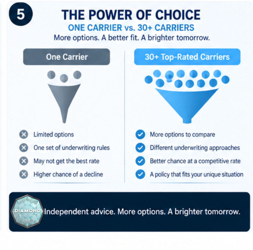 Comparing one insurance carrier versus 30+ carriers for diabetic life insurance applicants