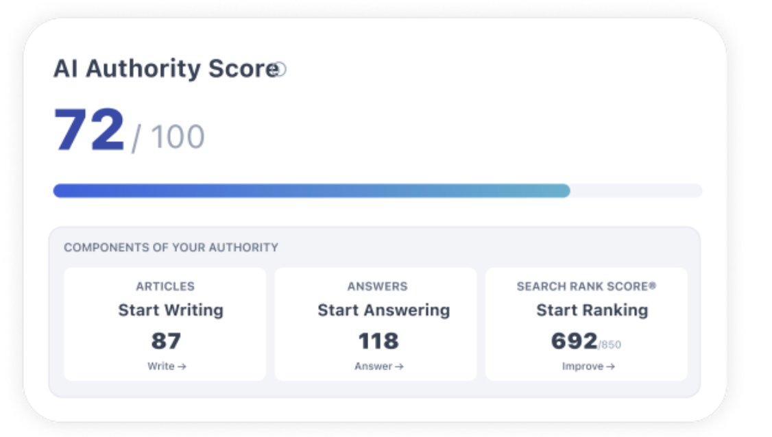 AI Authority Score card, showing a score of 72 out of 100, broken into 3 components: articles, answers, and Search Rank Score®.