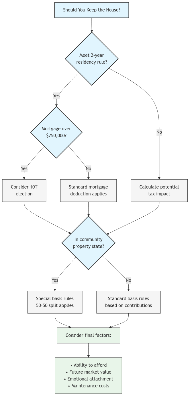 An informative flowchart detailing the decision-making process for a home buyout, including equity calculation and mortgage qualification paths.