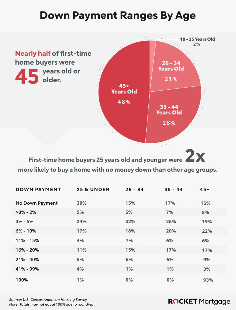 first time home buyer mortgage down payment chart