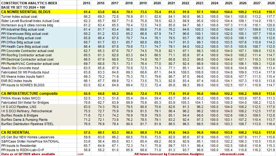 Residential construction cost index trends through 2026