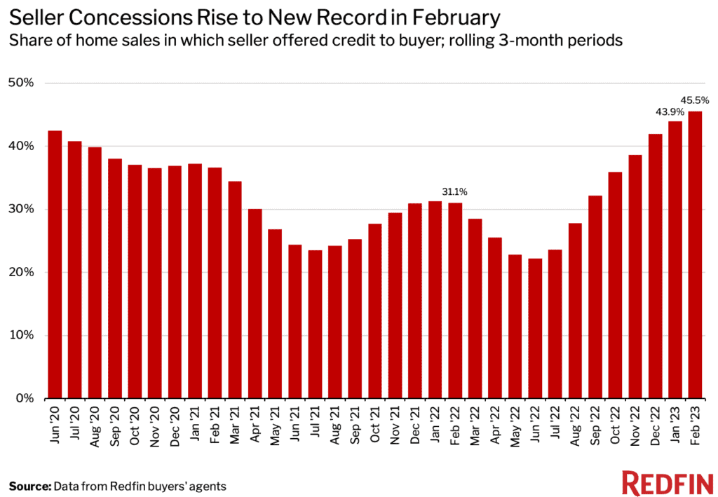 A chart showing seller concessions across real estate markets