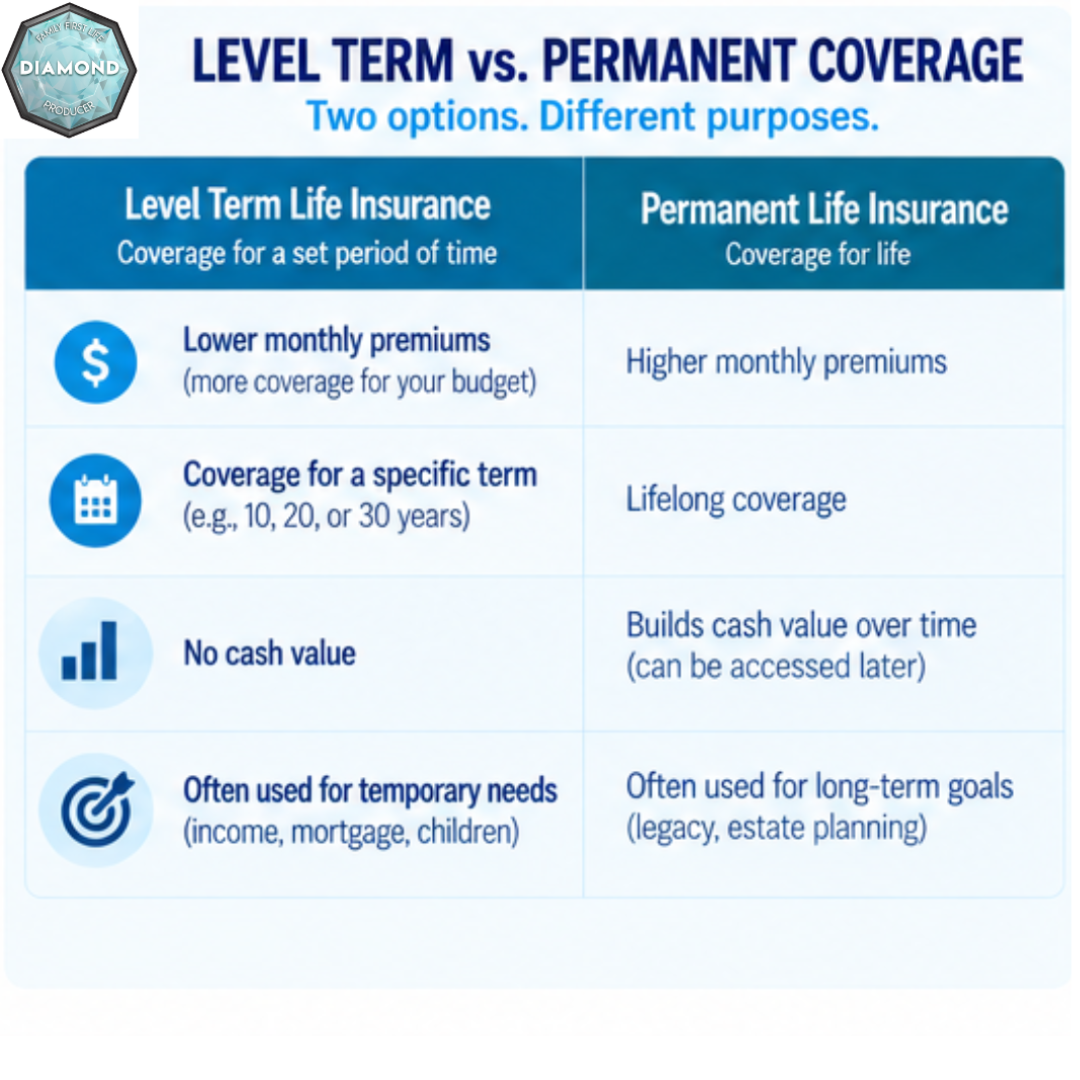 Comparison of level term life insurance and permanent life insurance
