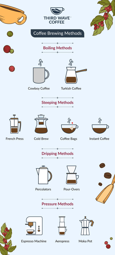 Coffee brewing methods diagram