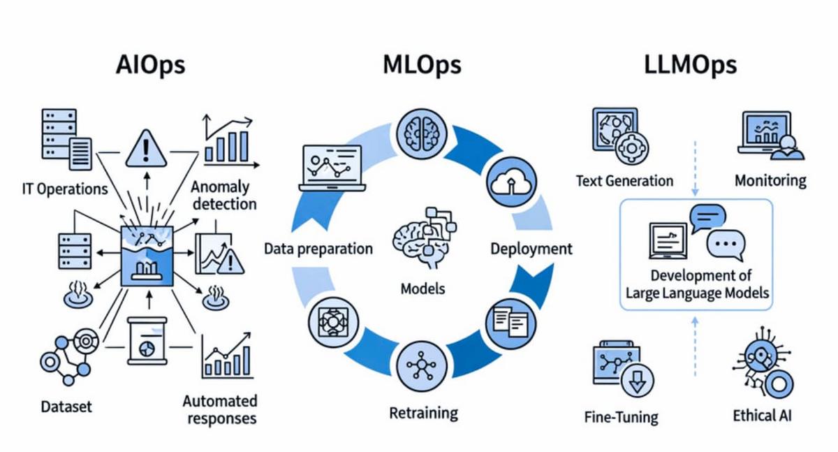 AIOps MLOps DevOps cloud architecture diagram integration 2026