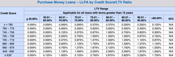 Credit score mortgage loan qualification chart